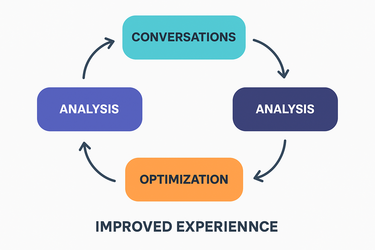 Circular flowchart showing the continuous improvement cycle for chatbot conversations with stages: Conversations, Analysis, Optimization, and Improved Experience.