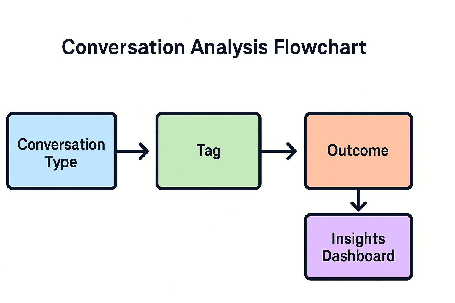 Flowchart showing the chatbot analysis process from conversation type to tagging, outcome mapping, and insights dashboard generation.