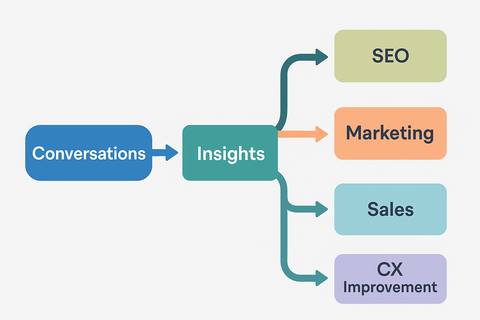 nfographic showing the flow from conversations to insights, which then branch out into SEO, Marketing, Sales, and Customer Experience improvement.