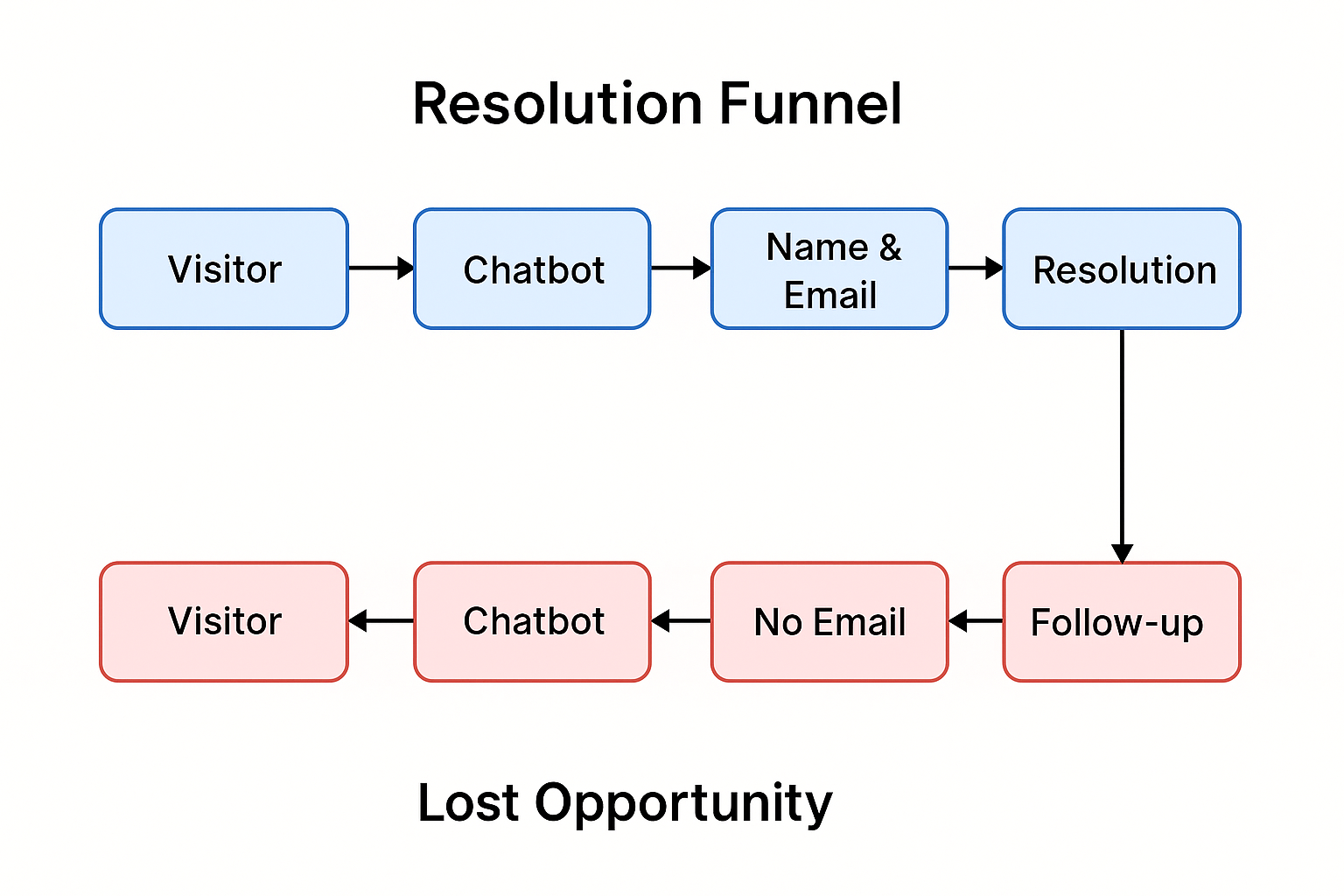 Resolution funnel flowchart showing visitor-to-conversion vs lost opportunity based on email capture during chatbot interaction