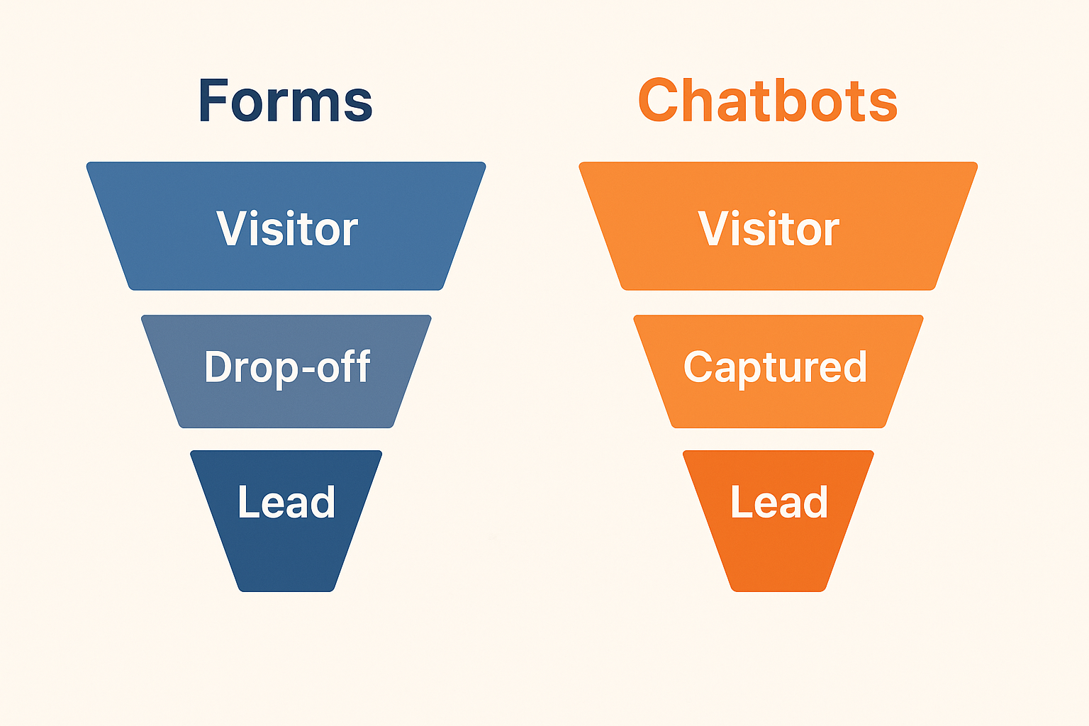Visual comparison of sales funnels showing higher drop-offs with forms versus more captured leads with AI chatbots.
