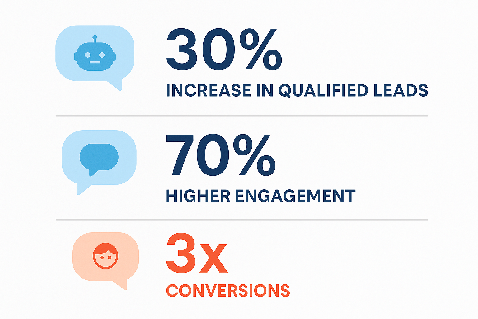 Infographic showing chatbot vs live chat lead generation statistics: 30% increase in qualified leads, 70% higher engagement, and 3x more conversions with live agents.