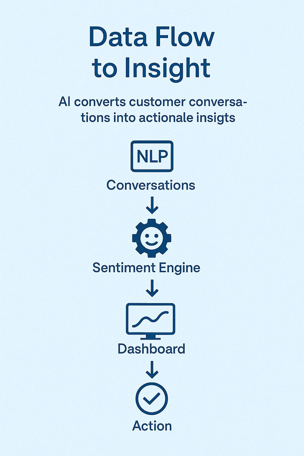 Flowchart showing how AI converts customer conversations into actionable insights.