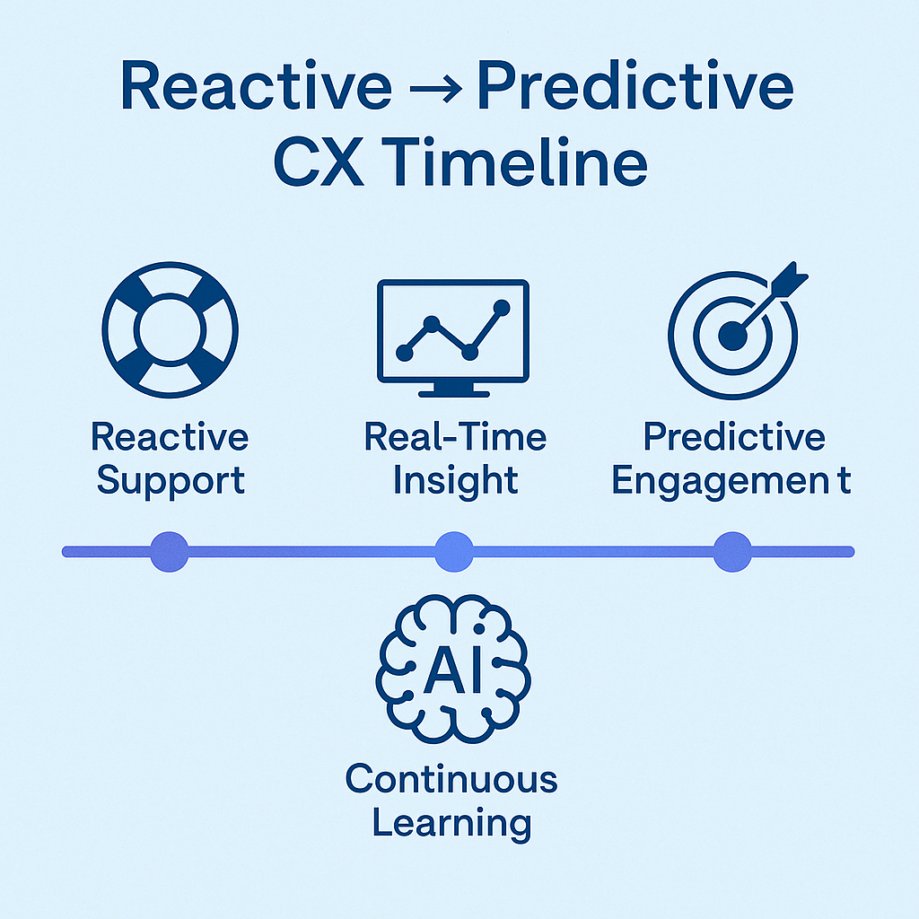 Timeline illustrating evolution from reactive to predictive customer engagement using AI insights.